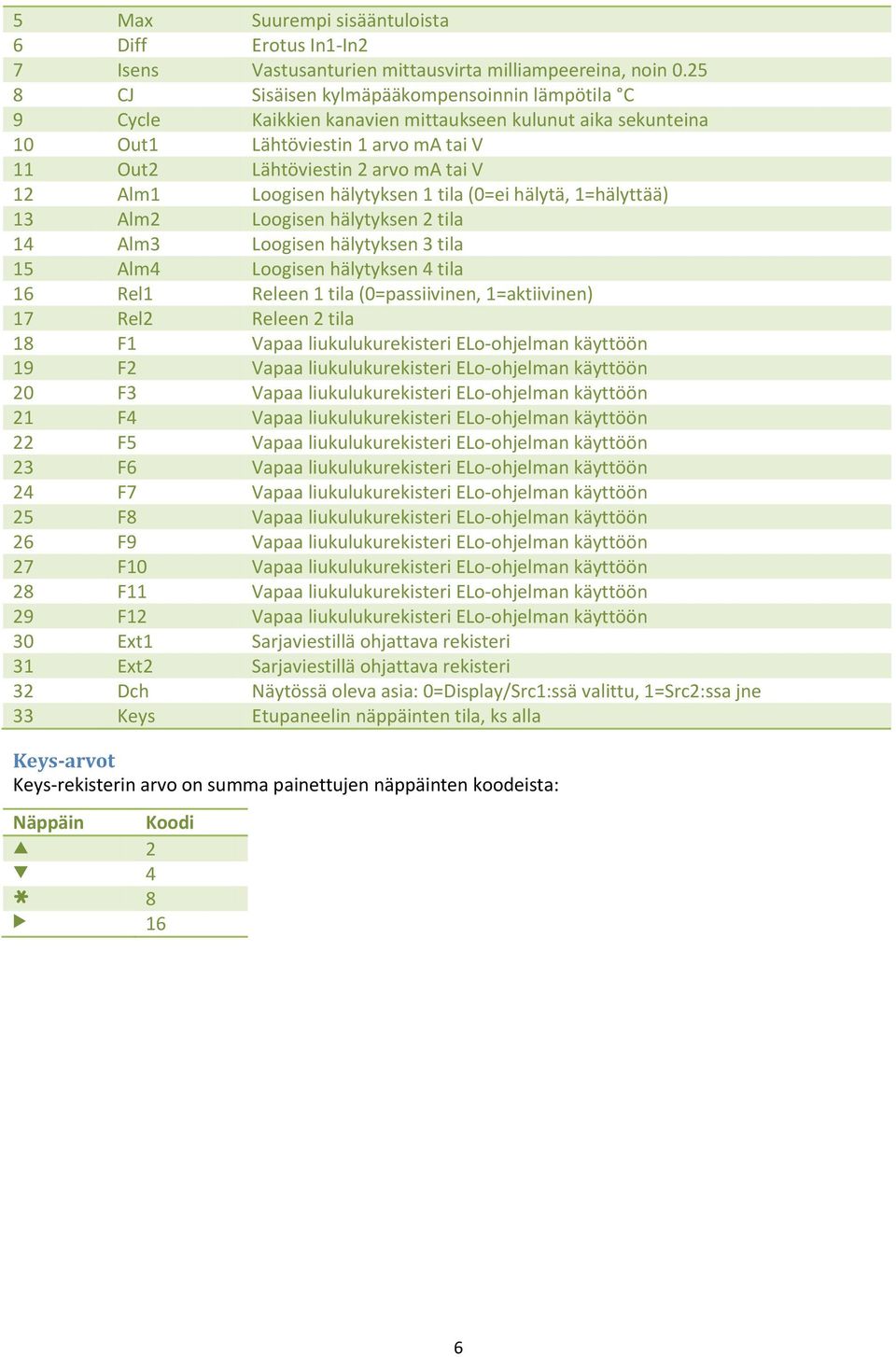 Loogisen hälytyksen 1 tila (0=ei hälytä, 1=hälyttää) 13 Alm2 Loogisen hälytyksen 2 tila 14 Alm3 Loogisen hälytyksen 3 tila 15 Alm4 Loogisen hälytyksen 4 tila 16 Rel1 Releen 1 tila (0=passiivinen,