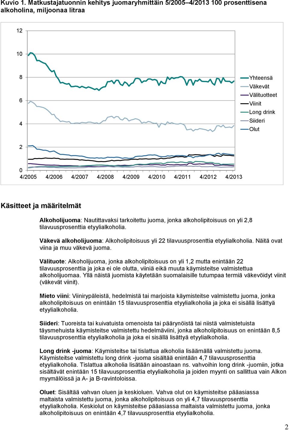 4/2007 4/2008 4/2009 4/2010 4/2011 4/2012 4/2013 Käsitteet ja määritelmät Alkoholijuoma: Nautittavaksi tarkoitettu juoma, jonka alkoholipitoisuus on yli 2,8 tilavuusprosenttia etyylialkoholia.