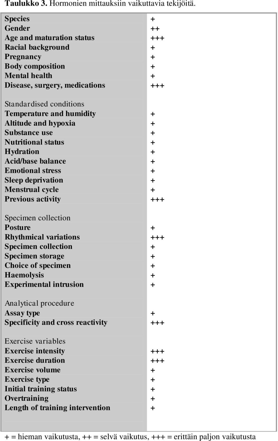 Substance use Nutritional status Hydration Acid/base balance Emotional stress Sleep deprivation Menstrual cycle Previous activity Specimen collection Posture Rhythmical variations Specimen collection