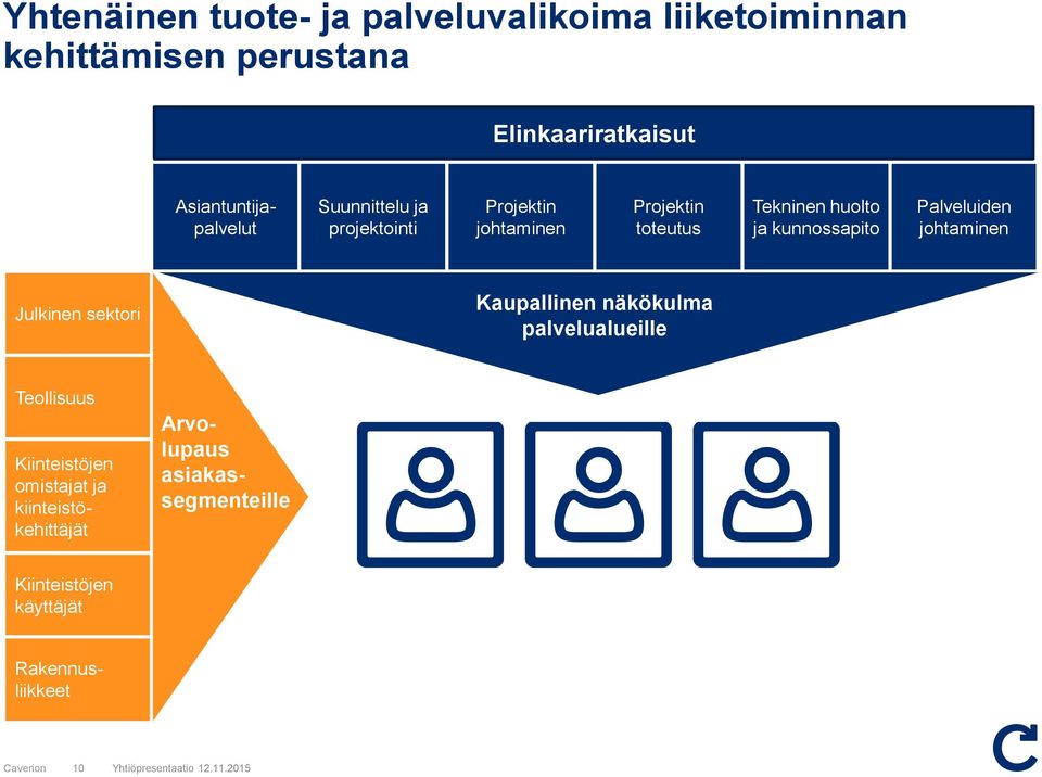 kunnossapito Palveluiden johtaminen Julkinen sektori Kaupallinen näkökulma palvelualueille Teollisuus Arvolupaus
