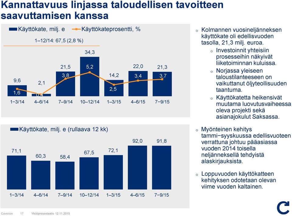 34,3 o Investoinnit yhteisiin prosesseihin näkyivät liiketoiminnan kuluissa.