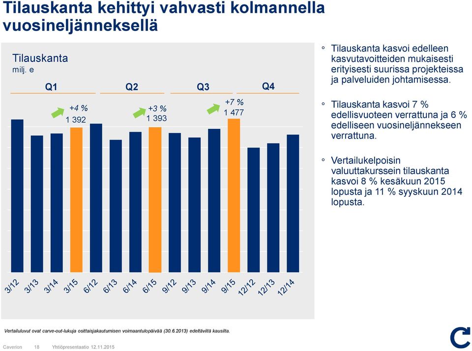 palveluiden johtamisessa. Tilauskanta kasvoi 7 % edellisvuoteen verrattuna ja 6 % edelliseen vuosineljännekseen verrattuna.