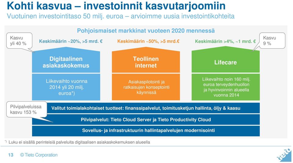 Kasvu 9 % Digitaalinen asiakaskokemus Teollinen internet Lifecare Liikevaihto vuonna 2014 yli 20 milj. euroa*) Asiakaspilotointi ja ratkaisujen konseptointi käynnissä Liikevaihto noin 160 milj.