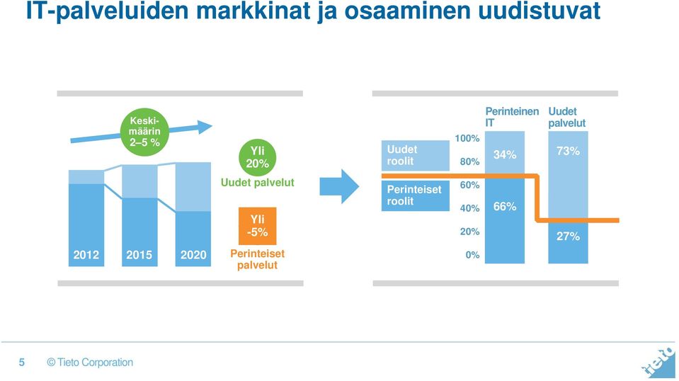 34% 80% Uudet palvelut 73% 2012 2015 2020 Uudet palvelut