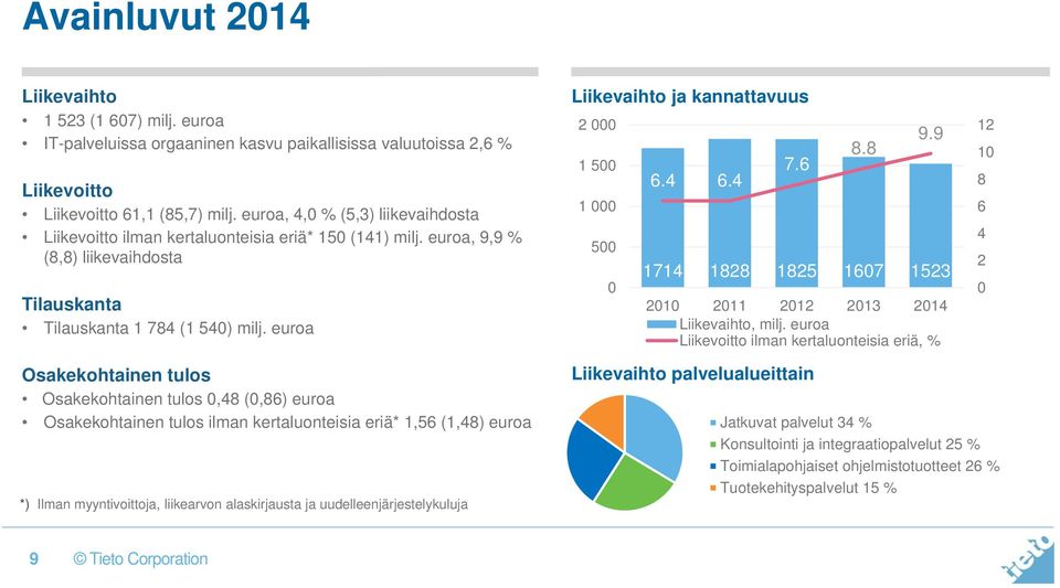 euroa Liikevaihto ja kannattavuus 2 000 1 500 1 000 500 0 6.4 6.4 7.6 8.8 9.9 1714 1828 1825 1607 1523 2010 2011 2012 2013 2014 Liikevaihto, milj.