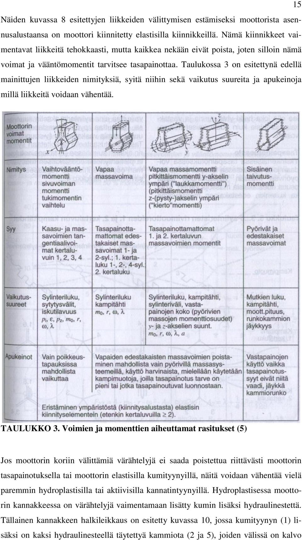 Taulukossa 3 on esitettynä edellä mainittujen liikkeiden nimityksiä, syitä niihin sekä vaikutus suureita ja apukeinoja millä liikkeitä voidaan vähentää. TAULUKKO 3.