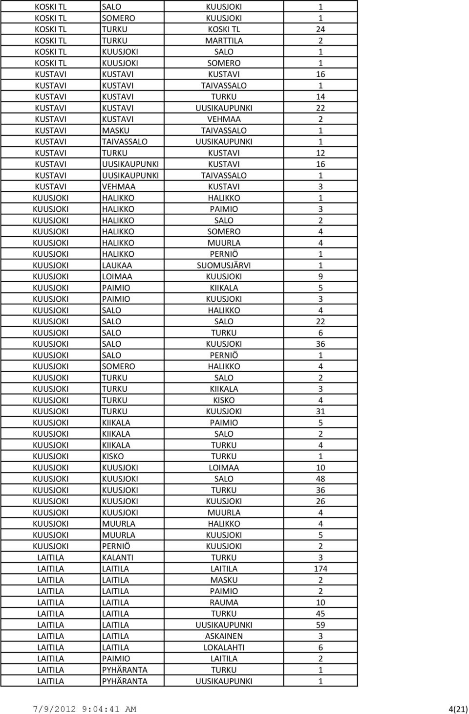 UUSIKAUPUNKI KUSTAVI 16 KUSTAVI UUSIKAUPUNKI TAIVASSALO 1 KUSTAVI VEHMAA KUSTAVI 3 KUUSJOKI HALIKKO HALIKKO 1 KUUSJOKI HALIKKO PAIMIO 3 KUUSJOKI HALIKKO SALO 2 KUUSJOKI HALIKKO SOMERO 4 KUUSJOKI