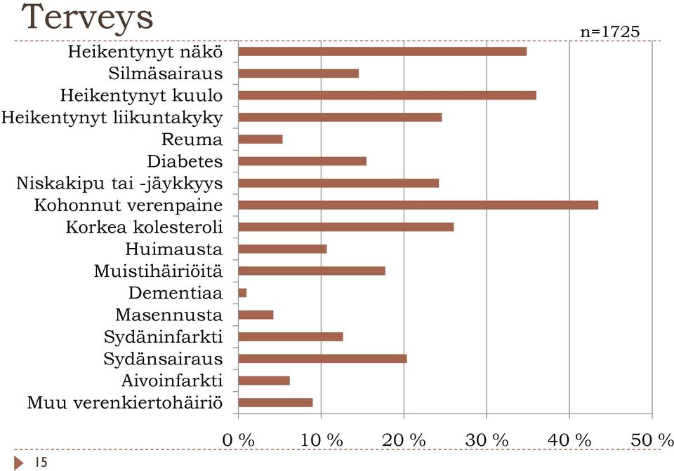 Korkea kolesteroli l Huimausta Muistihäiriöitä Dementiaa Masennusta