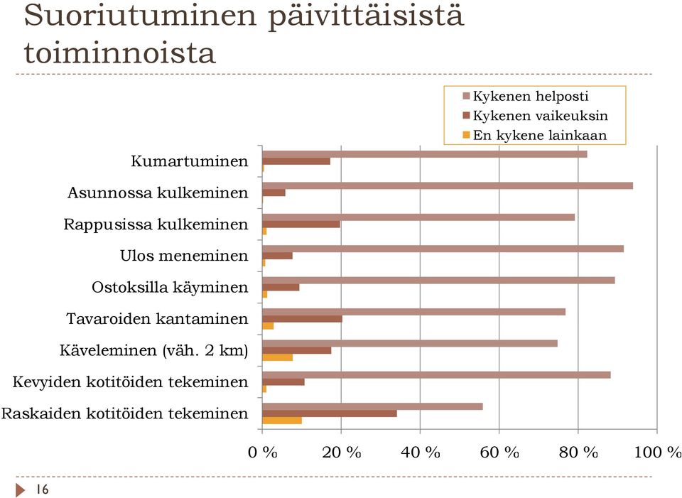 meneminen Ostoksilla käyminen Tavaroiden kantaminen Käveleminen (väh.