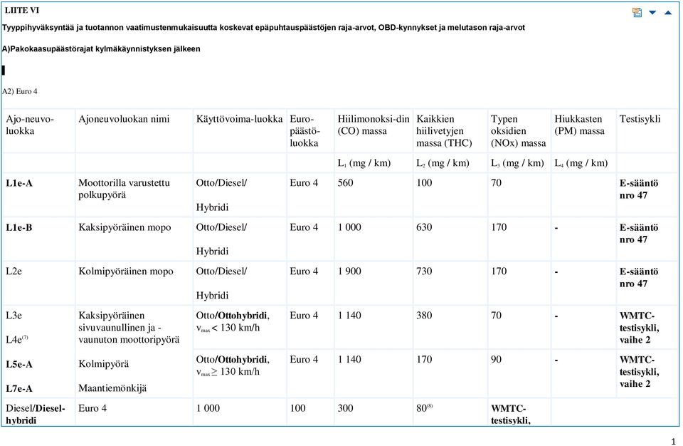 km) L 3 (mg / km) L 4 (mg / km) L1e-A Moottorilla varustettu polkupyörä Otto/Diesel/ Hybridi Euro 4 560 100 70 E-sääntö L1e-B Kaksipyöräinen mopo Otto/Diesel/ Hybridi L2e Kolmipyöräinen mopo