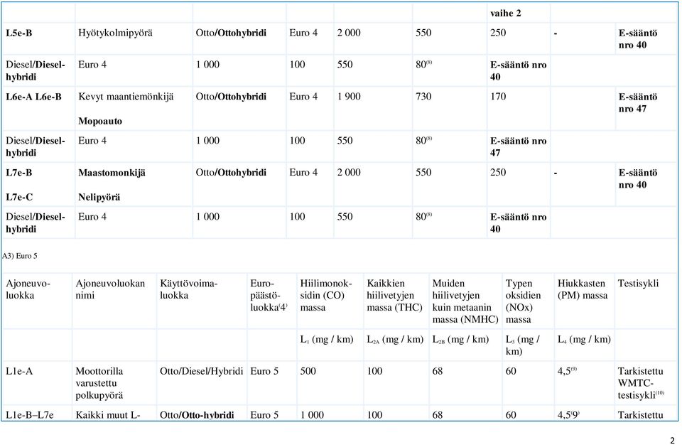 5 Ajoneuvoluokan nimi Ajoneuvoluokka Käyttövoimaluokka Europäästöluokka ( 4 ) Hiilimonoksidin (CO) massa Kaikkien hiilivetyjen massa (THC) Muiden hiilivetyjen kuin metaanin massa (NMHC) (NOx) massa