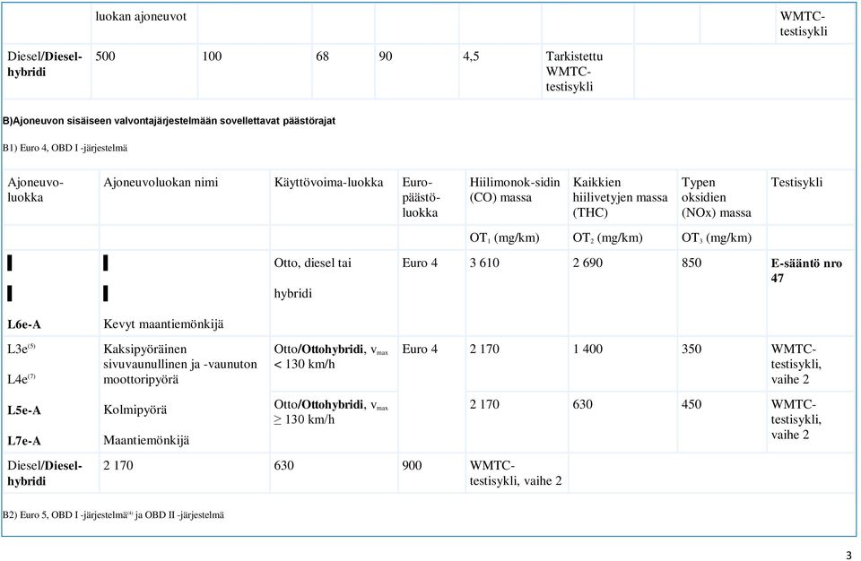 diesel tai hybridi Euro 4 3 610 2 690 850 E-sääntö nro 47 L6e-A Kevyt maantiemönkijä (5) L5e-A L7e-A Kaksipyöräinen sivuvaunullinen ja -vaunuton moottoripyörä Kolmipyörä