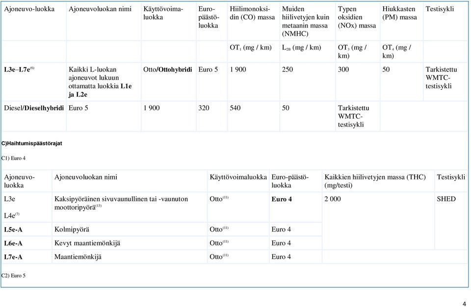 540 50 Tarkistettu C)Haihtumispäästörajat C1) Euro 4 Ajoneuvoluokka Ajoneuvoluokan nimi Käyttövoimaluokka Euro-päästöluokka Kaikkien hiilivetyjen massa (THC) (mg/testi) Kaksipyöräinen