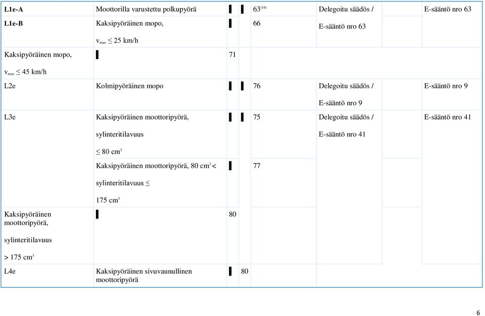 Delegoitu säädös / E-sääntö nro 41 sylinteritilavuus E-sääntö nro 41 80 cm 3 Kaksipyöräinen moottoripyörä, 80 cm 3 < 77