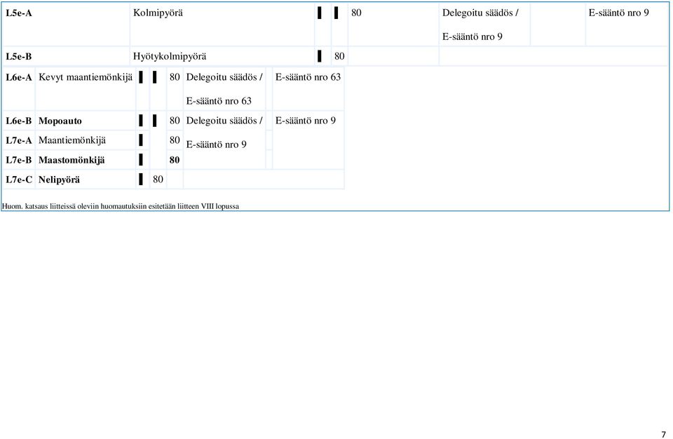 säädös / L7e-A Maantiemönkijä 80 L7e-B Maastomönkijä 80 L7e-C Nelipyörä