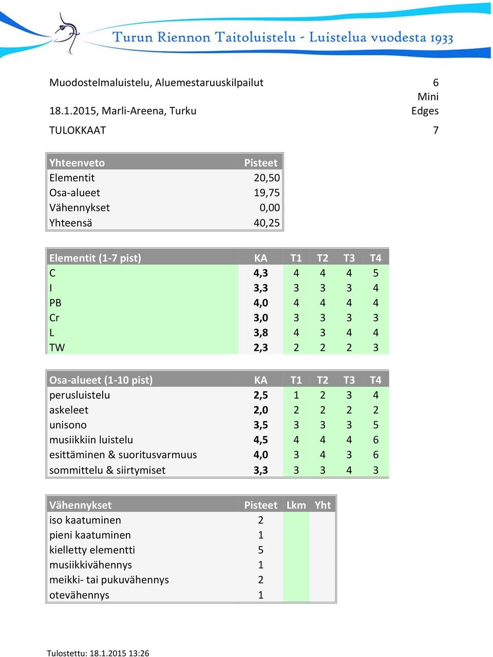 4 TW 2,3 2 2 2 3 perusluistelu 2,5 1 2 3 4 askeleet 2,0 2 2 2 2 unisono 3,5 3 3 3 5 musiikkiin