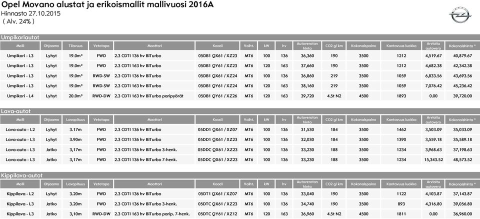 3 CDTI 163 hv BiTurbo 05DB1 QY61 / XZ23 MT6 120 163 37,660 190 3500 1212 4,682.38 42,342.38 Umpikori - L3 Lyhyt 19.0m³ RWD-SW 2.