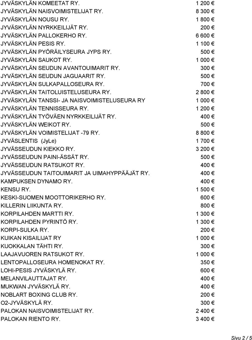 700 JYVÄSKYLÄN TAITOLUISTELUSEURA RY. 2 800 JYVÄSKYLÄN TANSSI- JA NAISVOIMISTELUSEURA RY 1 000 JYVÄSKYLÄN TENNISSEURA RY. 1 200 JYVÄSKYLÄN TYÖVÄEN NYRKKEILIJÄT RY. 400 JYVÄSKYLÄN WEIKOT RY.