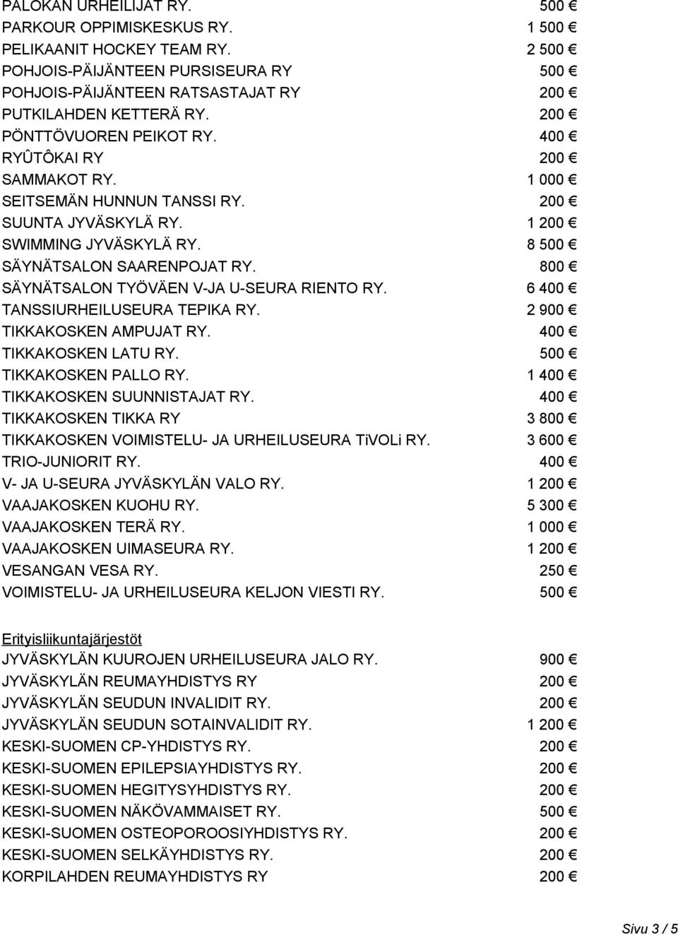 800 SÄYNÄTSALON TYÖVÄEN V-JA U-SEURA RIENTO RY. 6 400 TANSSIURHEILUSEURA TEPIKA RY. 2 900 TIKKAKOSKEN AMPUJAT RY. 400 TIKKAKOSKEN LATU RY. 500 TIKKAKOSKEN PALLO RY. 1 400 TIKKAKOSKEN SUUNNISTAJAT RY.