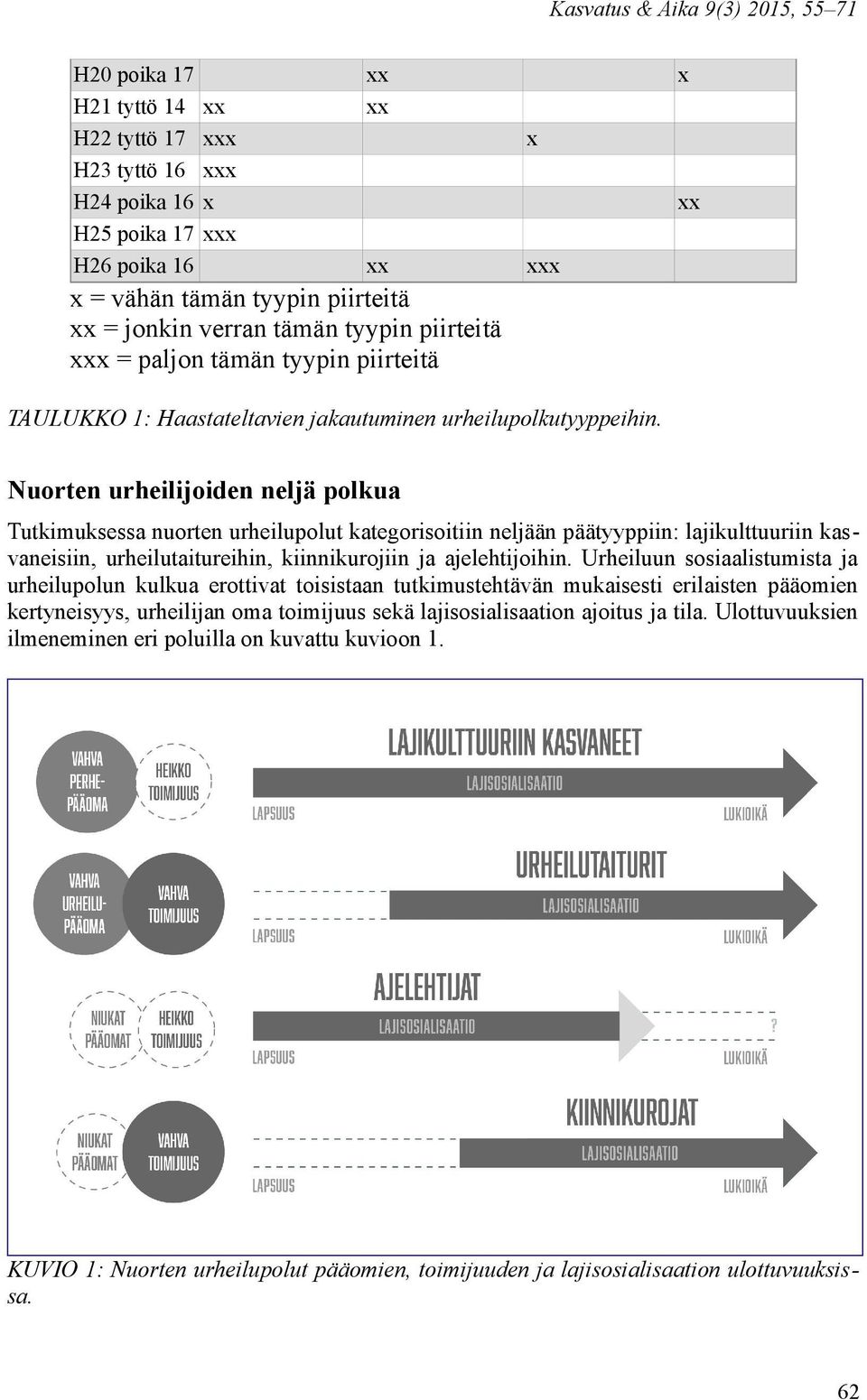 Nuorten urheilijoiden neljä polkua Tutkimuksessa nuorten urheilupolut kategorisoitiin neljään päätyyppiin: lajikulttuuriin kasvaneisiin, urheilutaitureihin, kiinnikurojiin ja ajelehtijoihin.