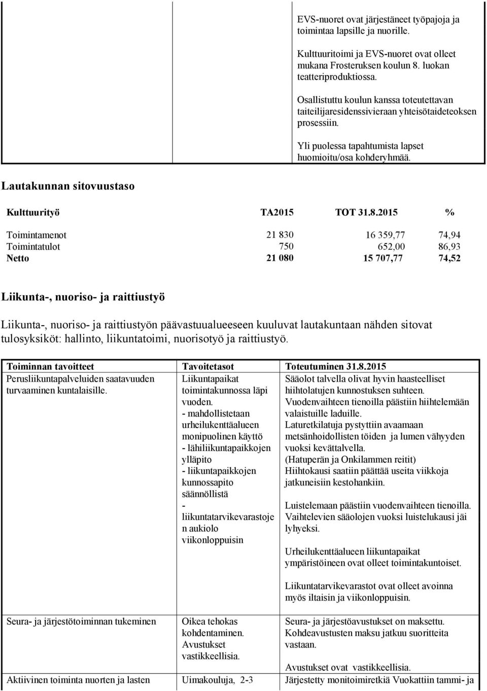 Lautakunnan sitovuustaso Kulttuurityö TA2015 TOT 31.8.