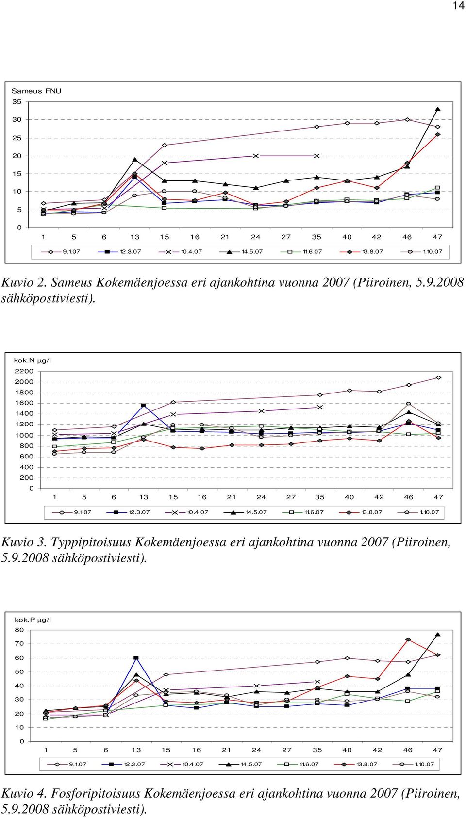 n µg/l 2200 2000 1800 1600 1400 1200 1000 800 600 400 200 0 1 5 6 13 15 16 21 24 27 35 40 42 46 47 9.1.07 12.3.07 10.4.07 14.5.07 11.6.07 13.8.07 1.10.07 Kuvio 3.