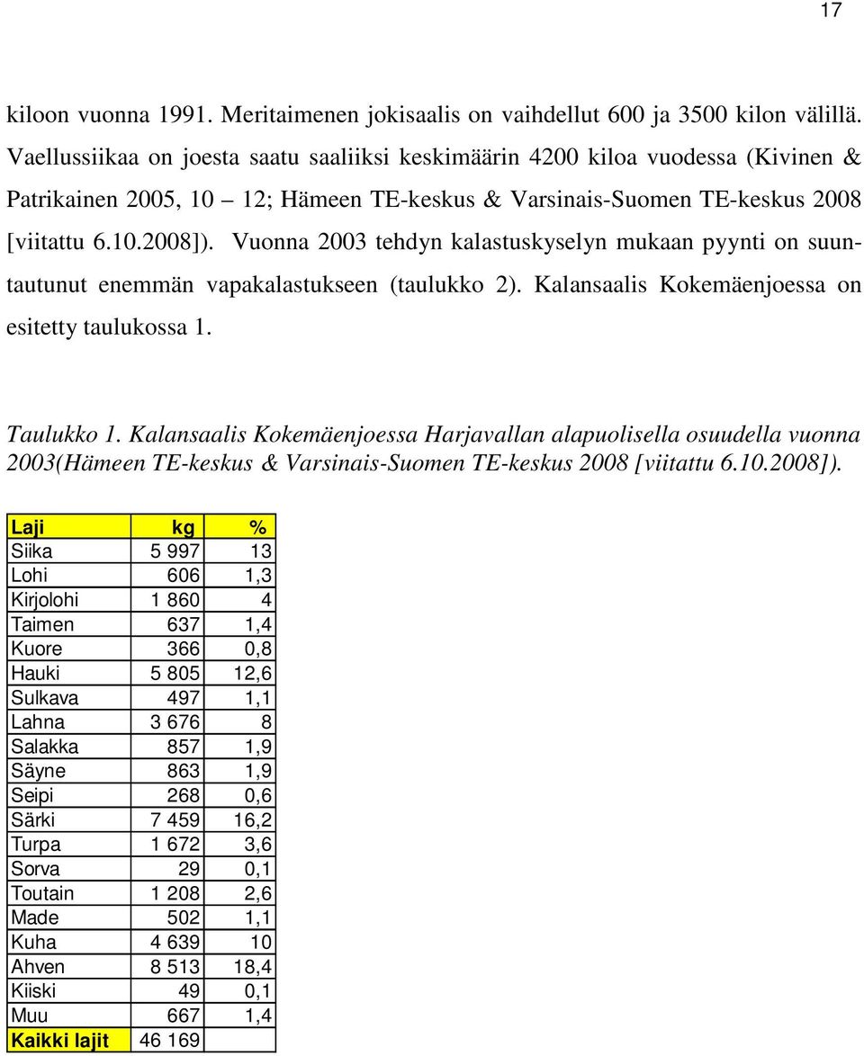 Vuonna 2003 tehdyn kalastuskyselyn mukaan pyynti on suuntautunut enemmän vapakalastukseen (taulukko 2). Kalansaalis Kokemäenjoessa on esitetty taulukossa 1. Taulukko 1.