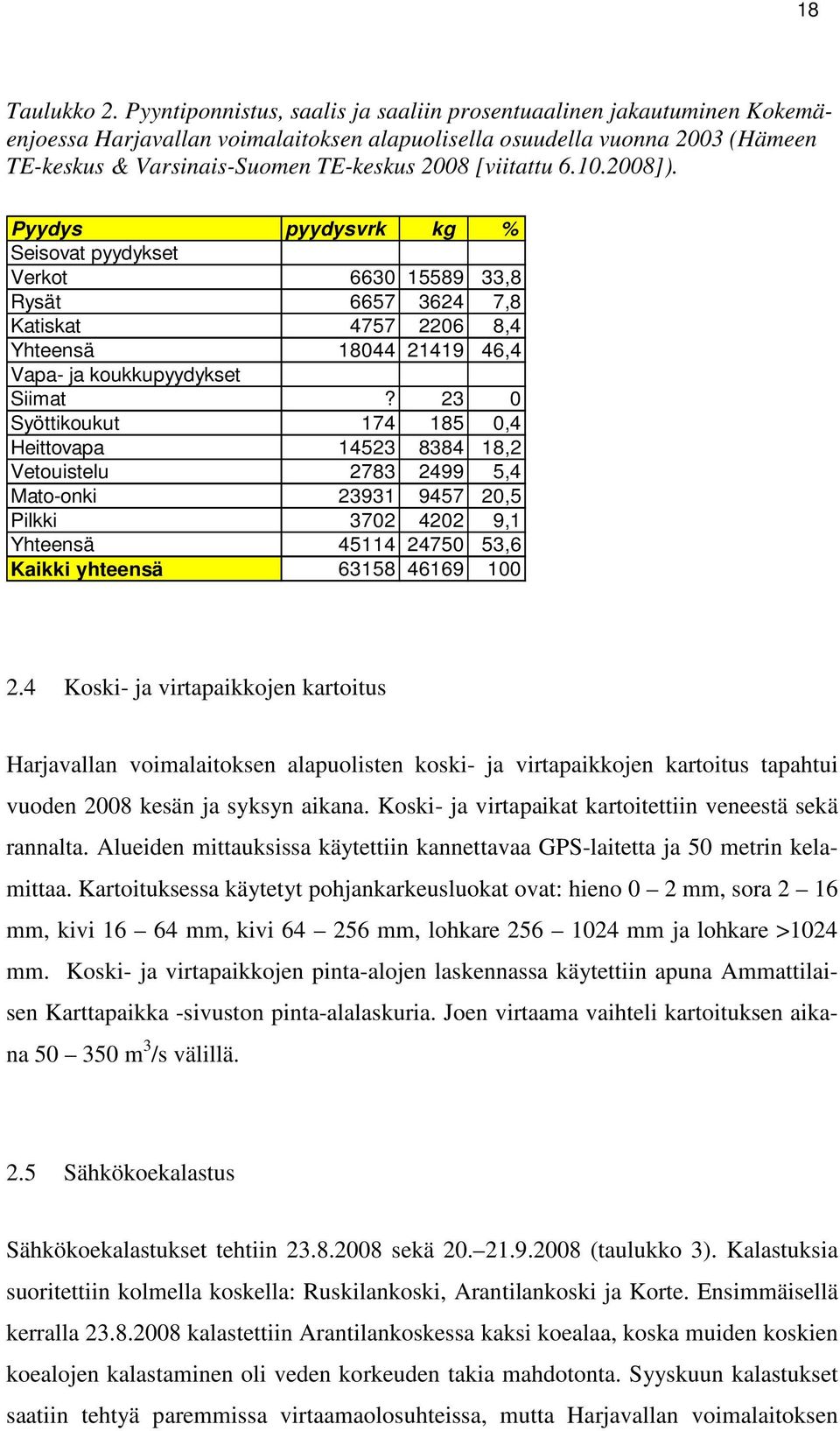 [viitattu 6.10.2008]). Pyydys pyydysvrk kg % Seisovat pyydykset Verkot 6630 15589 33,8 Rysät 6657 3624 7,8 Katiskat 4757 2206 8,4 Yhteensä 18044 21419 46,4 Vapa- ja koukkupyydykset Siimat?