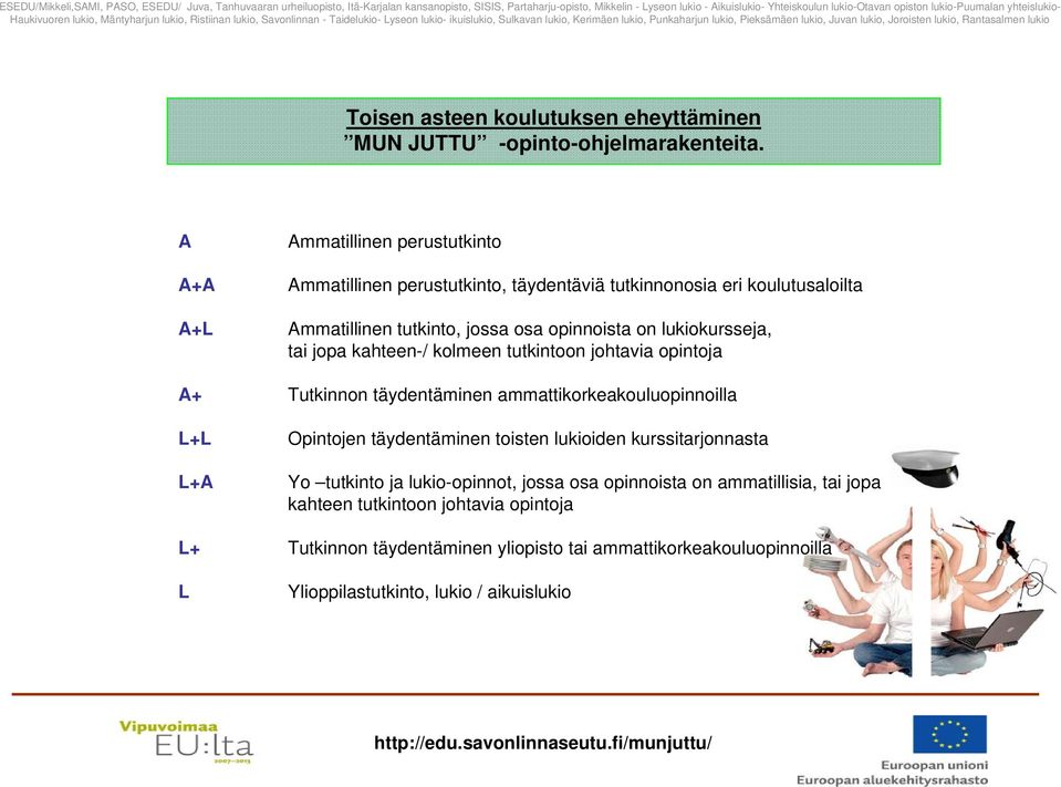 lukio, Juvan lukio, Joroisten lukio, Rantasalmen lukio Toisen asteen koulutuksen eheyttäminen MUN JUTTU -opinto-ohjelmarakenteita.