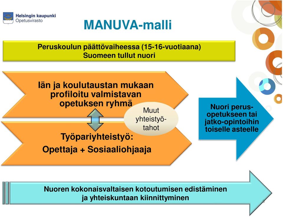 yhteistyötahot Opettaja + Sosiaaliohjaaja Nuori perusopetukseen tai jatko-opintoihin