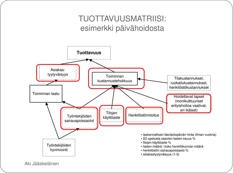 (monikulttuuriset erityishoitoa vaativat, eri ikäiset) Työntekijöiden hyvinvointi laskennallisen läsnäolopäivän hinta (ilman vuokria) S2