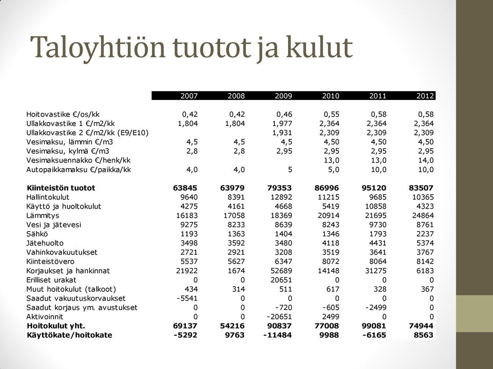 63845 63979 79353 86996 9512 8357 Hallintokulut 964 8391 12892 11215 9685 1365 Käyttö ja huoltokulut 4275 4161 4668 5419 1858 4323 Lämmitys 16183 1758 18369 2914 21695 24864 Vesi ja jätevesi 9275