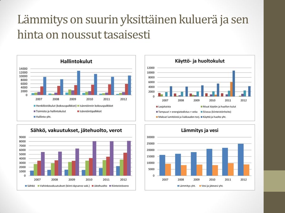 huollon kulut Siivous (kiinteistönhoito) Hallinto yht. Maksut lumitöistä ja liukkauden torj. Käyttö ja huolto yht.