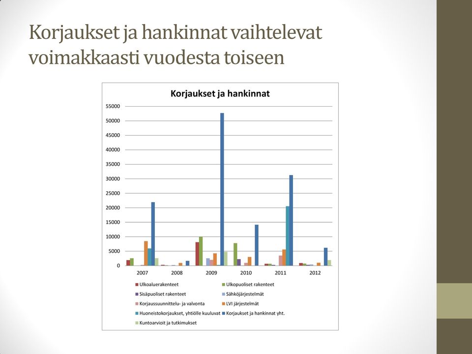 rakenteet Korjaussuunnittelu- ja valvonta Huoneistokorjaukset, yhtiölle kuuluvat