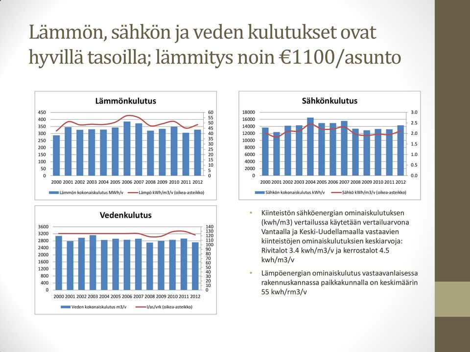 (oikea-asteikko) 36 32 28 24 2 16 12 8 4 Vedenkulutus 2 21 22 23 24 25 26 27 28 29 21 211 212 14 13 12 11 1 9 8 7 6 5 4 3 2 1 Kiinteistön sähköenergian ominaiskulutuksen (kwh/m3) vertailussa