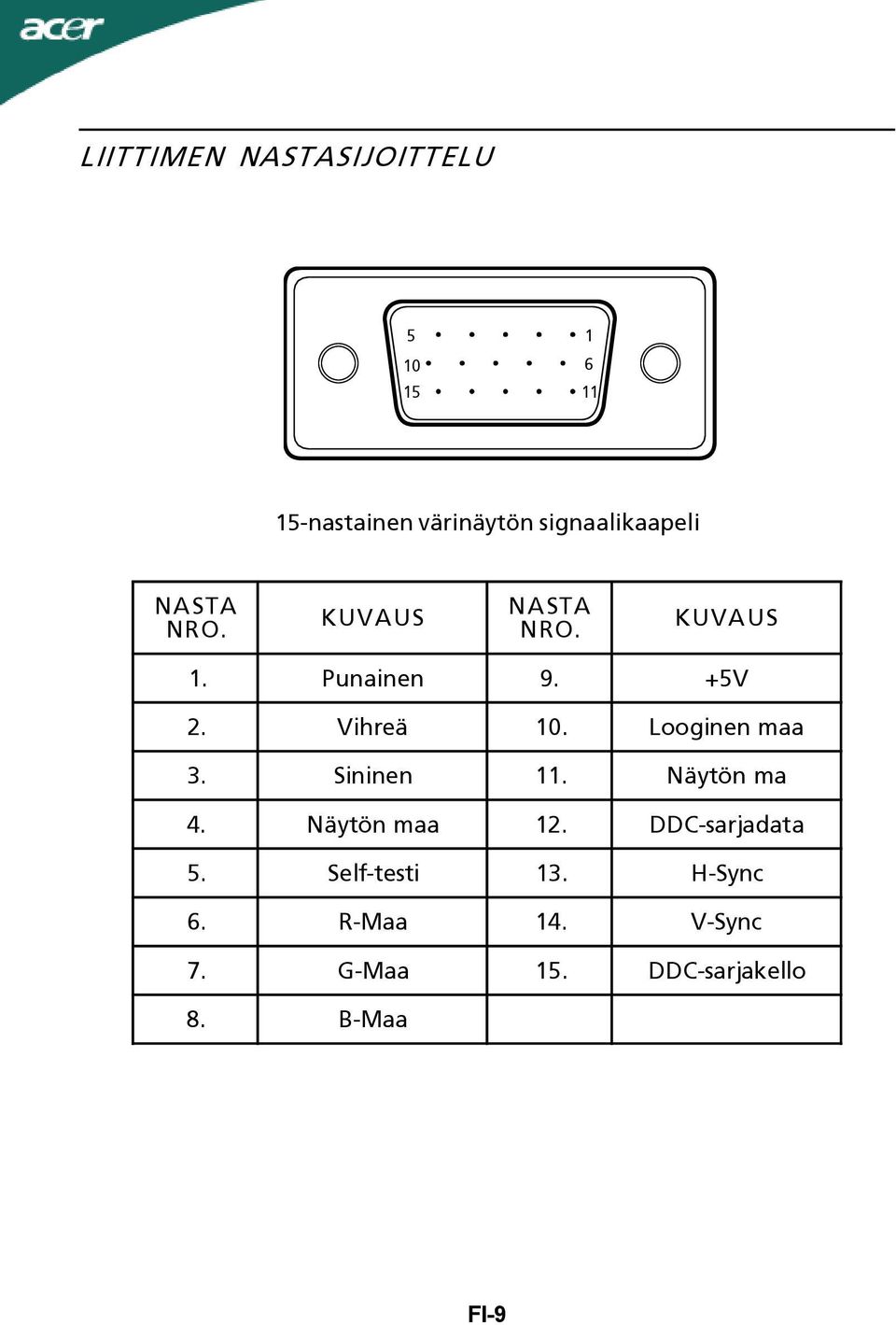 Vihreä 10. Looginen maa 3. Sininen 11. Näytön ma 4. Näytön maa 12.