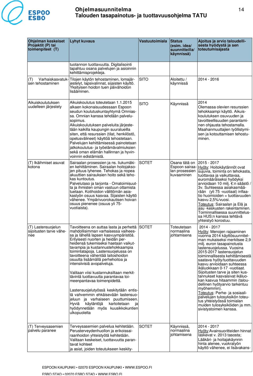 (T) Varhaiskasvatuksen tehostaminen jestelyt, lapsivalinnat, sijaisten käyttö. Tilojen käytön tehostaminen, lomajär- Yksityisen hoidon tuen päivähoidon lisääminen.