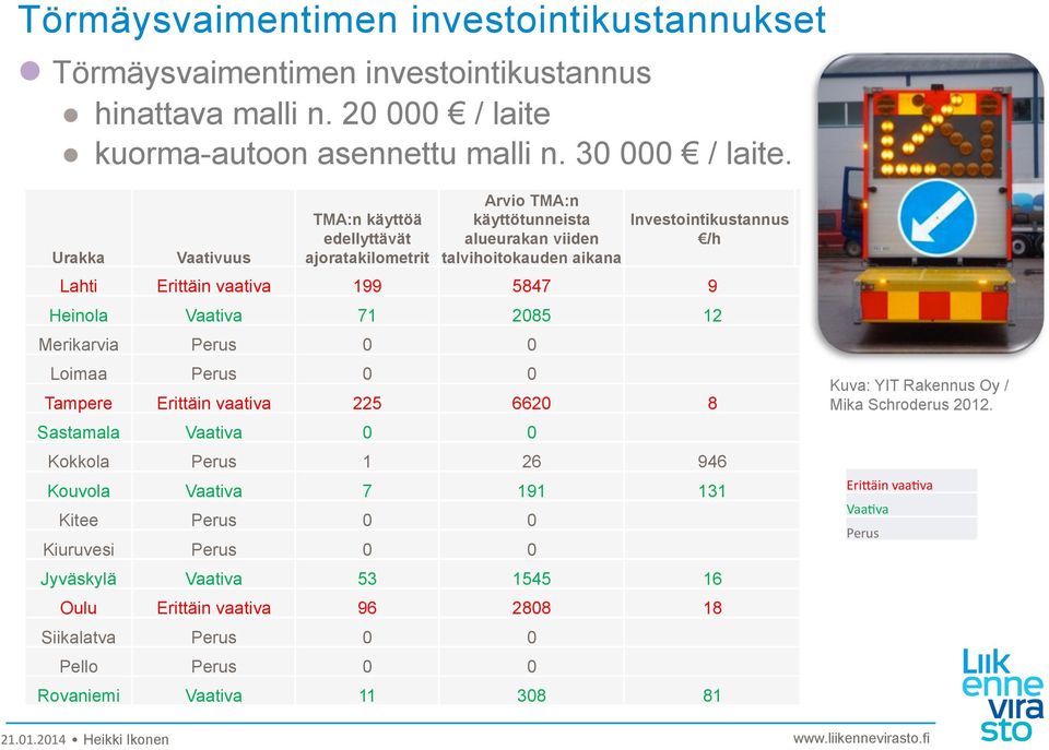 Heinola Vaativa 71 2085 12 Merikarvia Perus 0 0 Loimaa Perus 0 0 Tampere Erittäin vaativa 225 6620 8 Sastamala Vaativa 0 0 Kokkola Perus 1 26 946 Kouvola Vaativa 7 191 131 Kitee Perus 0 0