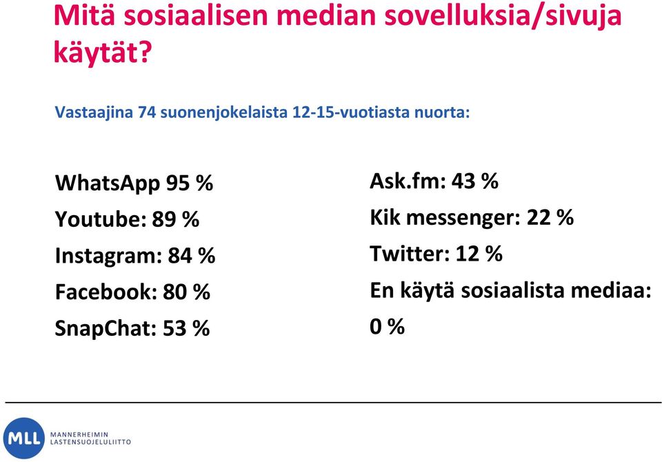 95 % Youtube: 89 % Instagram: 84 % Facebook: 80 % SnapChat: 53 %