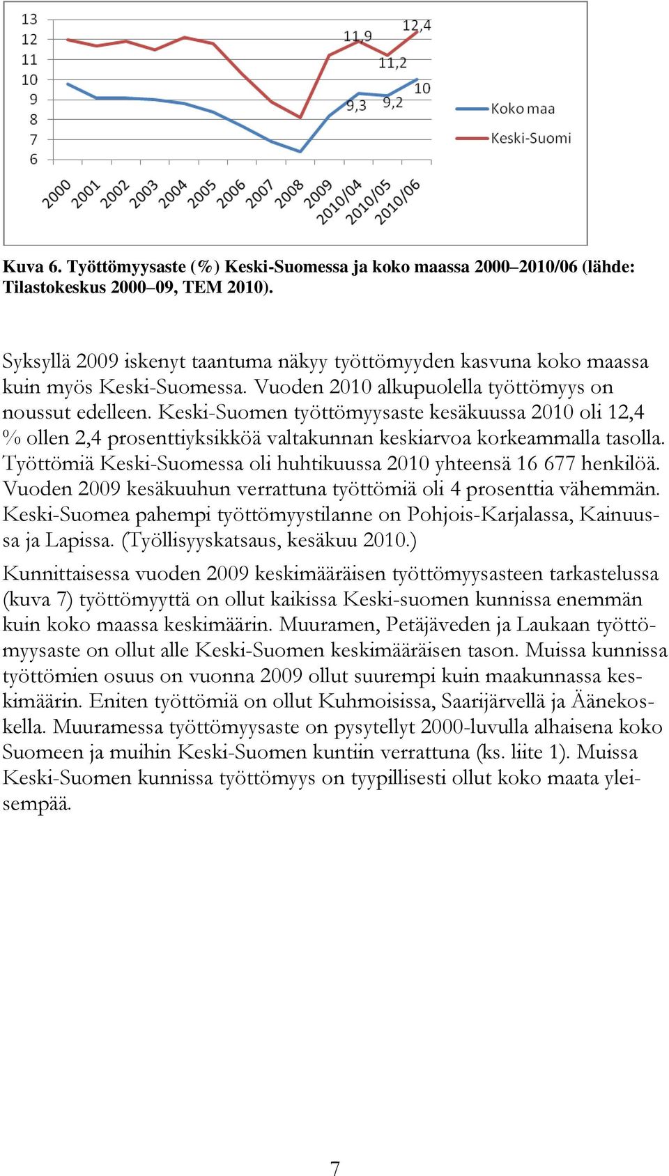 Keski-Suomen työttömyysaste kesäkuussa 2010 oli 12,4 % ollen 2,4 prosenttiyksikköä valtakunnan keskiarvoa korkeammalla tasolla. Työttömiä Keski-Suomessa oli huhtikuussa 2010 yhteensä 16 677 henkilöä.