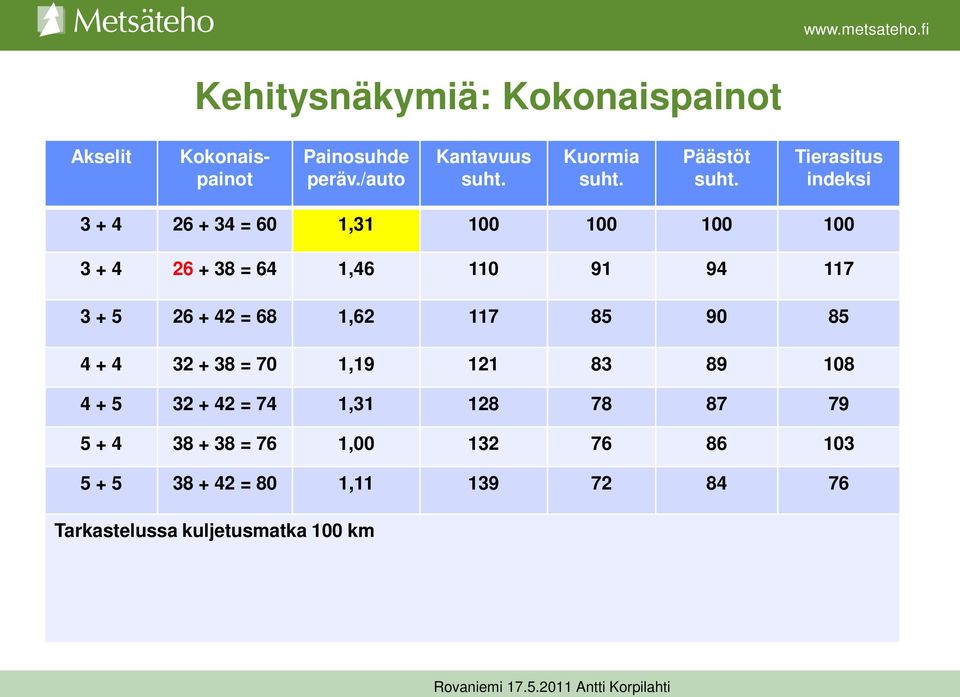 Tierasitus indeksi 3 + 4 26 + 34 = 60 1,31 100 100 100 100 3 + 4 26 + 38 = 64 1,46 110 91 94 117 3 + 5 26 +