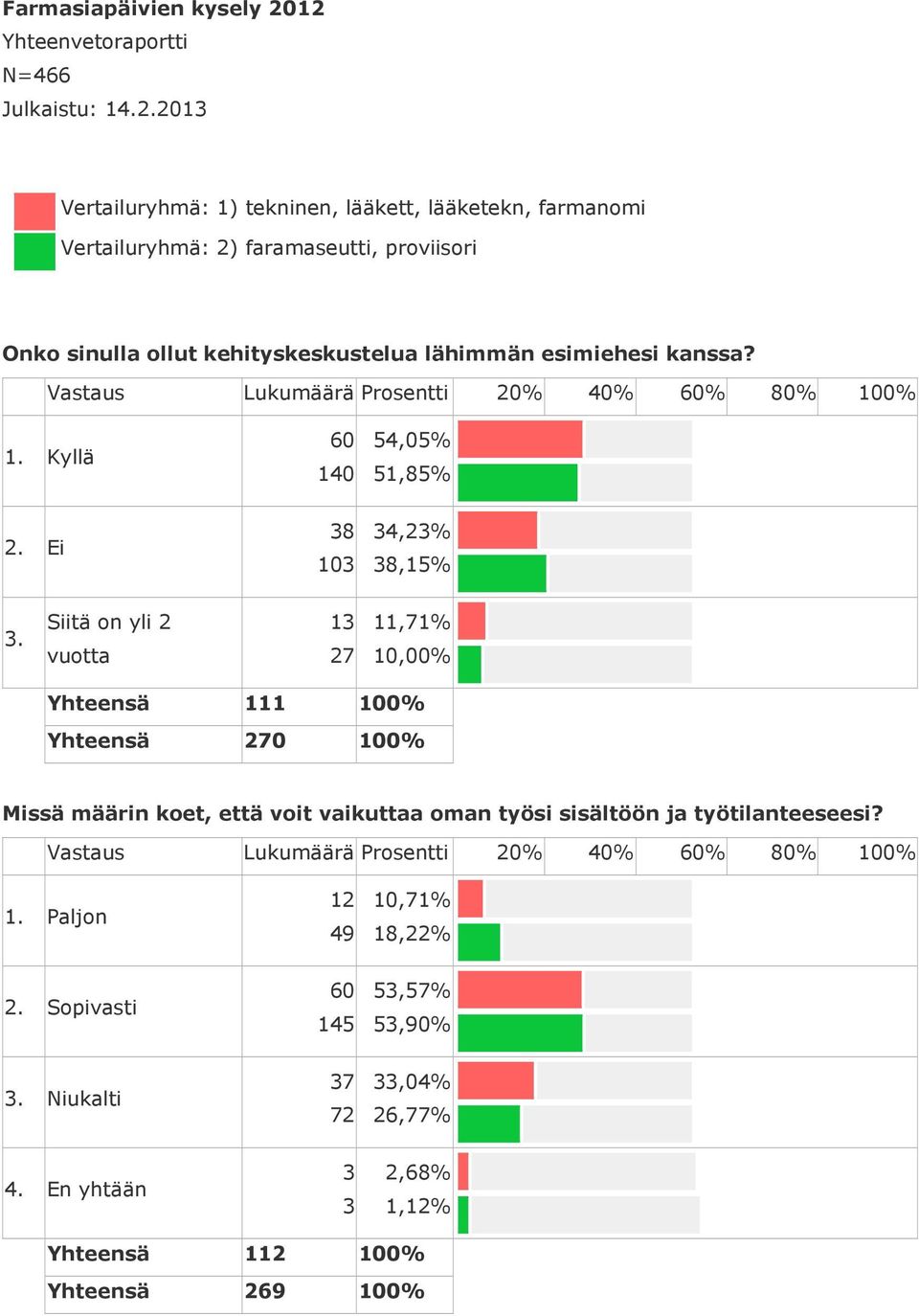 2 Vertailuryhmä: 1) tekninen, lääkett, lääketekn, farmanomi Vertailuryhmä: 2) faramaseutti, proviisori Onko sinulla ollut