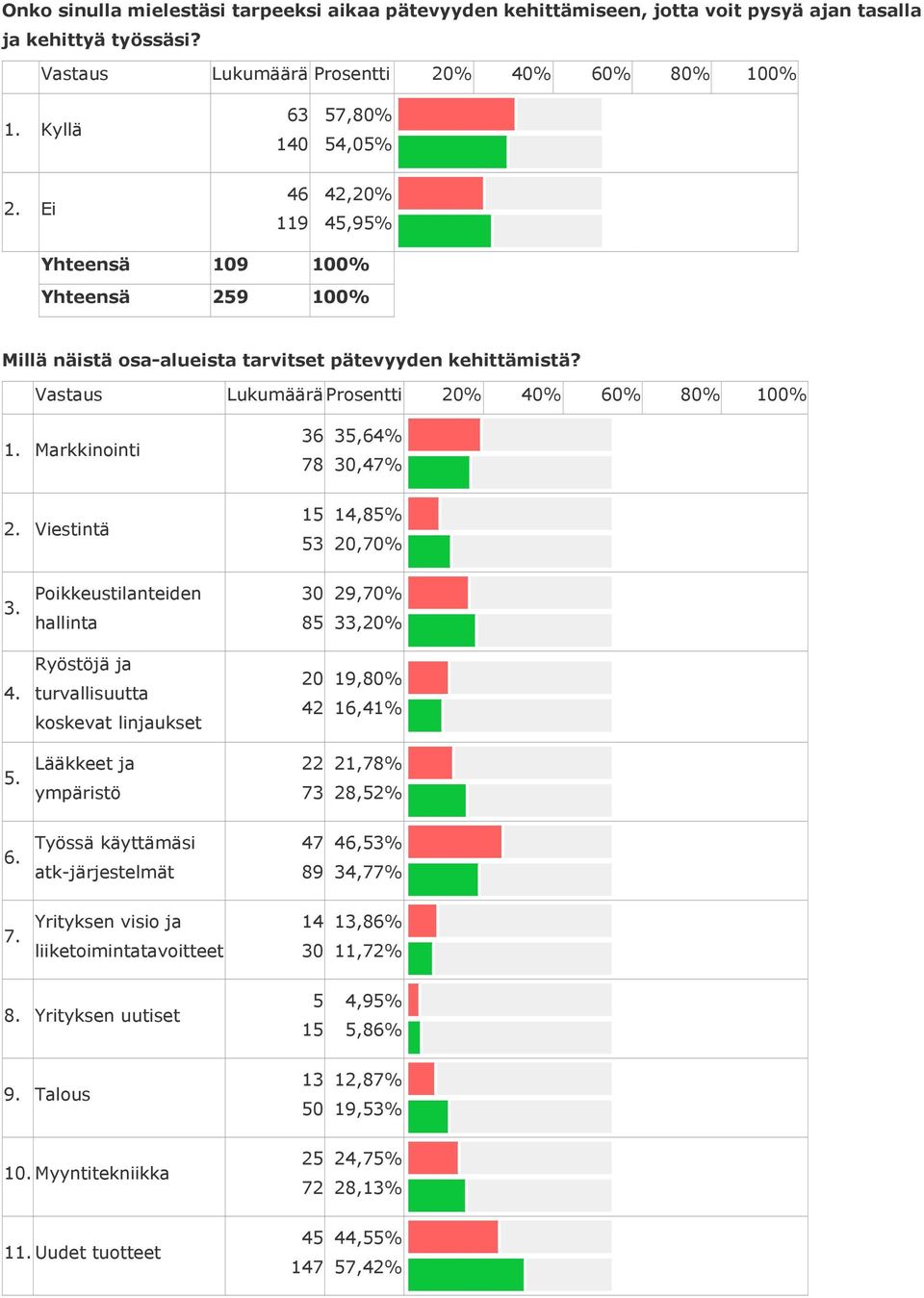 Poikkeustilanteiden hallinta 3 5 29,7% 33,2% 4. Ryöstöjä ja turvallisuutta koskevat linjaukset 2 42 19,% 16,41% 5. Lääkkeet ja ympäristö 22 73 21,7% 2,52% 6.