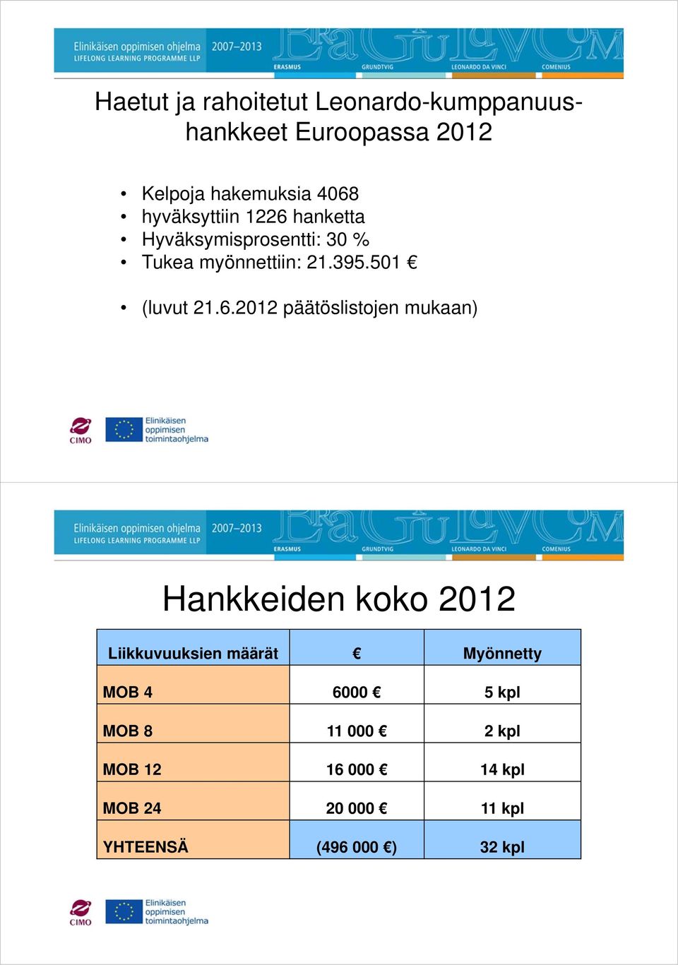 6.2012 päätöslistojen mukaan) Hankkeiden koko 2012 Liikkuvuuksien määrät Myönnetty MOB 4