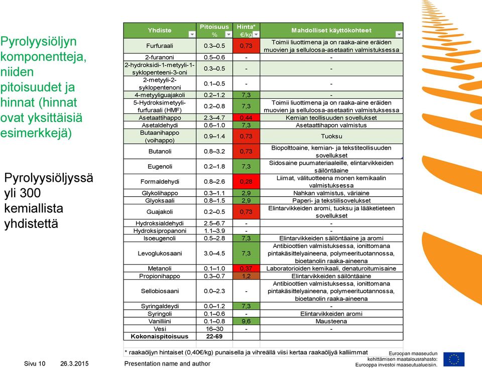 1 0.5 - - 4-metyyliguajakoli 0.2 1.2 7,3-5-Hydroksimetyylifurfuraali (HMF) muovien ja selluloosa-asetaatin valmistuksessa Toimii liuottimena ja on raaka-aine eräiden 0.2 0.8 7,3 Asetaattihappo 2.3 4.