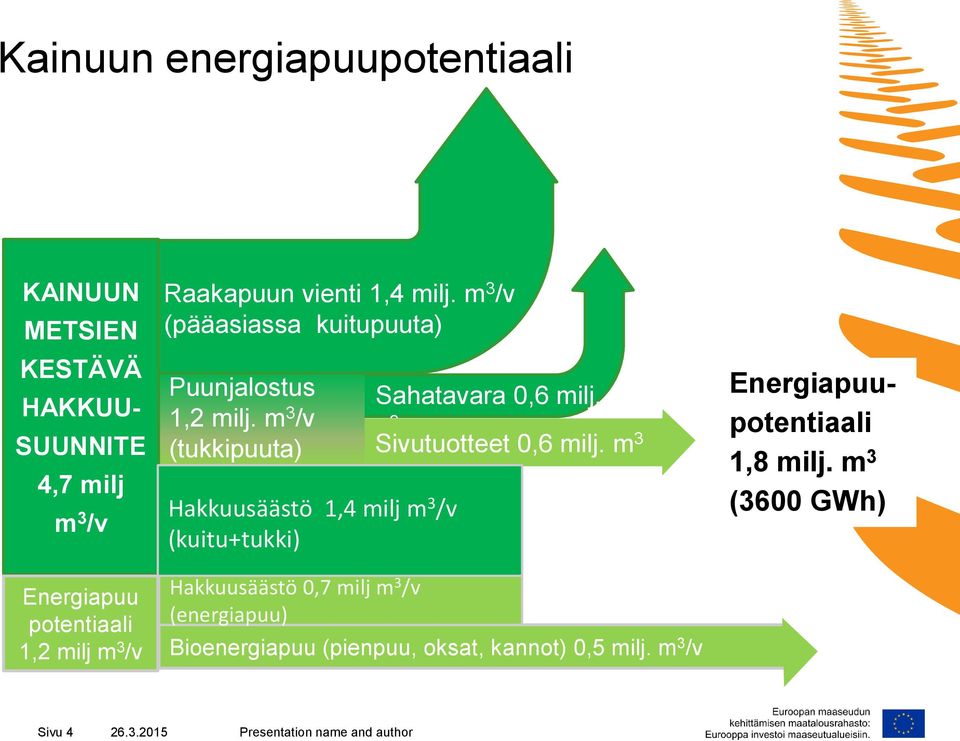 m 3 /v (tukkipuuta) Hakkuusäästö 1,4 milj m 3 /v (kuitu+tukki) Hakkuusäästö 0,7 milj m 3 /v (energiapuu) Sahatavara 0,6