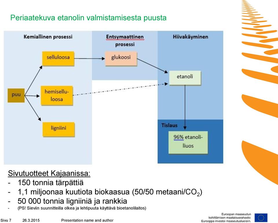 metaani/co 2 ) - 50 000 tonnia ligniiniä ja rankkia - (PS!