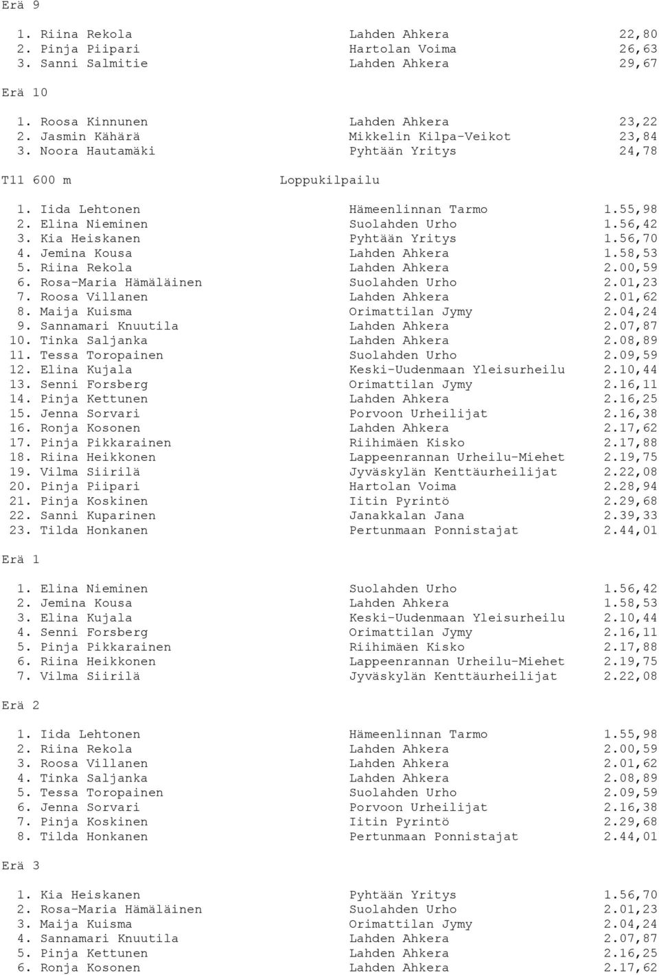 Kia Heiskanen Pyhtään Yritys 1.56,70 4. Jemina Kousa Lahden Ahkera 1.58,53 5. Riina Rekola Lahden Ahkera 2.00,59 6. Rosa-Maria Hämäläinen Suolahden Urho 2.01,23 7. Roosa Villanen Lahden Ahkera 2.