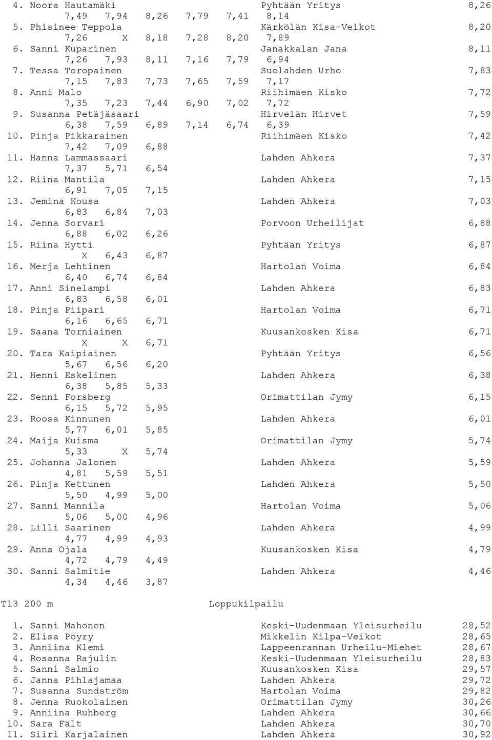 Anni Malo Riihimäen Kisko 7,72 7,35 7,23 7,44 6,90 7,02 7,72 9. Susanna Petäjäsaari Hirvelän Hirvet 7,59 6,38 7,59 6,89 7,14 6,74 6,39 10. Pinja Pikkarainen Riihimäen Kisko 7,42 7,42 7,09 6,88 11.
