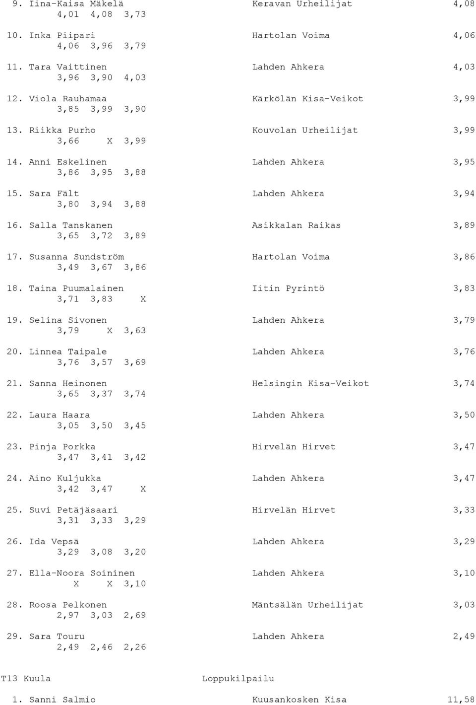 Sara Fält Lahden Ahkera 3,94 3,80 3,94 3,88 16. Salla Tanskanen Asikkalan Raikas 3,89 3,65 3,72 3,89 17. Susanna Sundström Hartolan Voima 3,86 3,49 3,67 3,86 18.